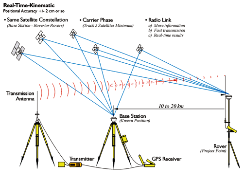 مفهوم تعیین موقعیت آنی RTK